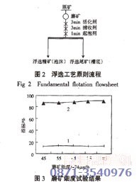 銅礦浮選設(shè)備磨礦細(xì)度試驗結(jié)果