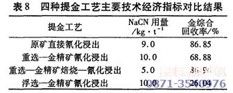 四種提金技術(shù)工藝對比分析