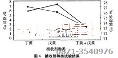 銅選廠設備使用的捕收劑類型確定