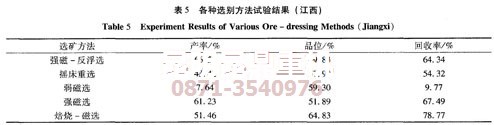 昆明礦機(jī)某內(nèi)蒙褐鐵礦選鐵設(shè)備用戶的工藝試驗(yàn)結(jié)果