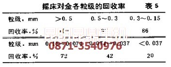 重選法提金設(shè)備中搖床的回收率數(shù)據(jù)