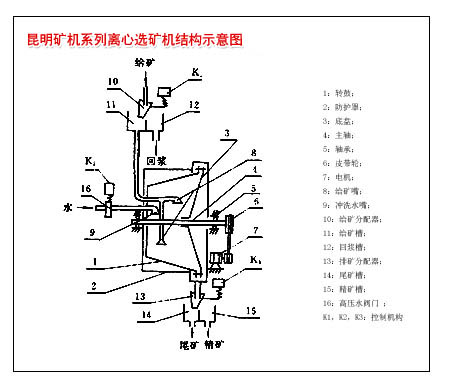 昆明礦機廠生產(chǎn)的離心選礦機內(nèi)部結構簡要示意圖